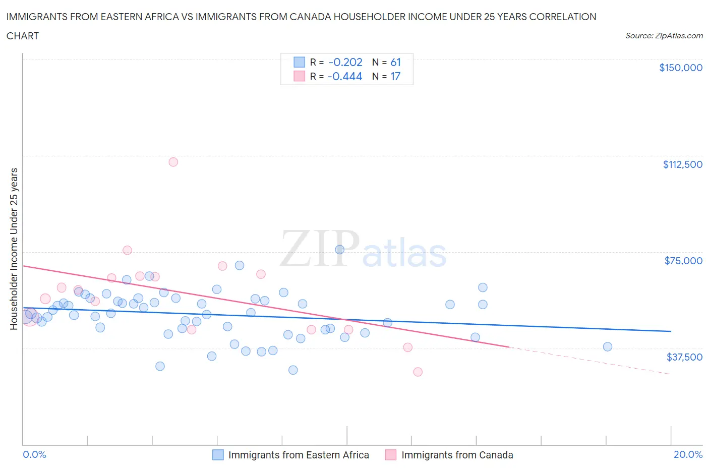 Immigrants from Eastern Africa vs Immigrants from Canada Householder Income Under 25 years