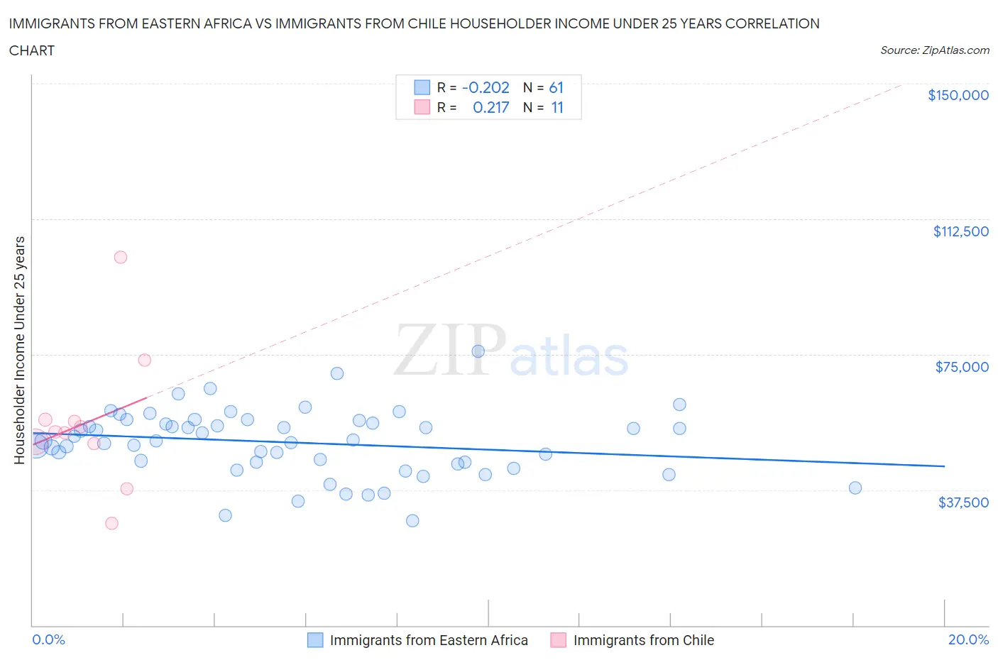 Immigrants from Eastern Africa vs Immigrants from Chile Householder Income Under 25 years