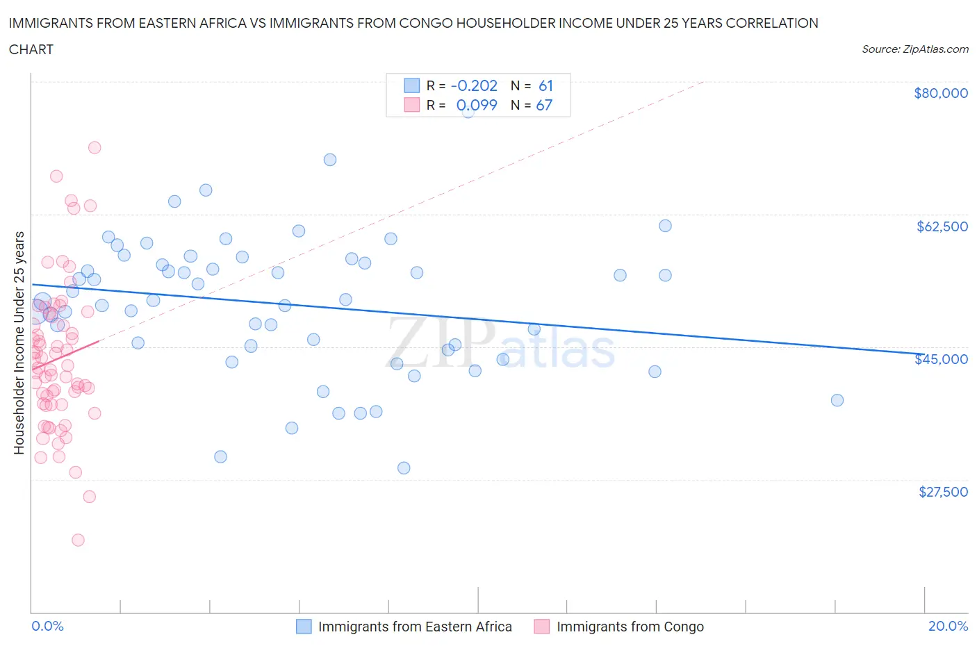 Immigrants from Eastern Africa vs Immigrants from Congo Householder Income Under 25 years