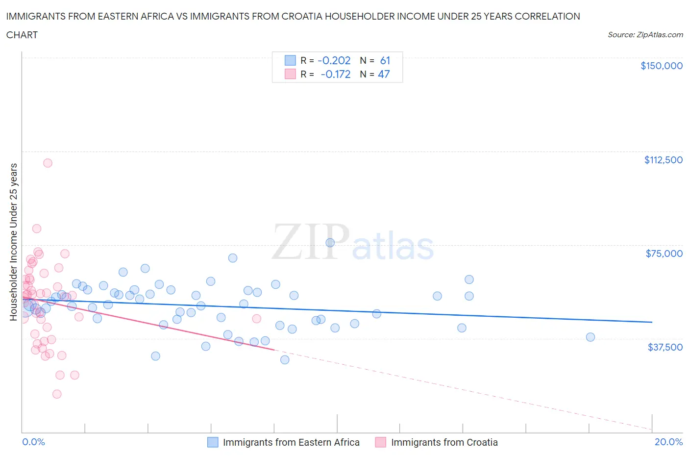 Immigrants from Eastern Africa vs Immigrants from Croatia Householder Income Under 25 years