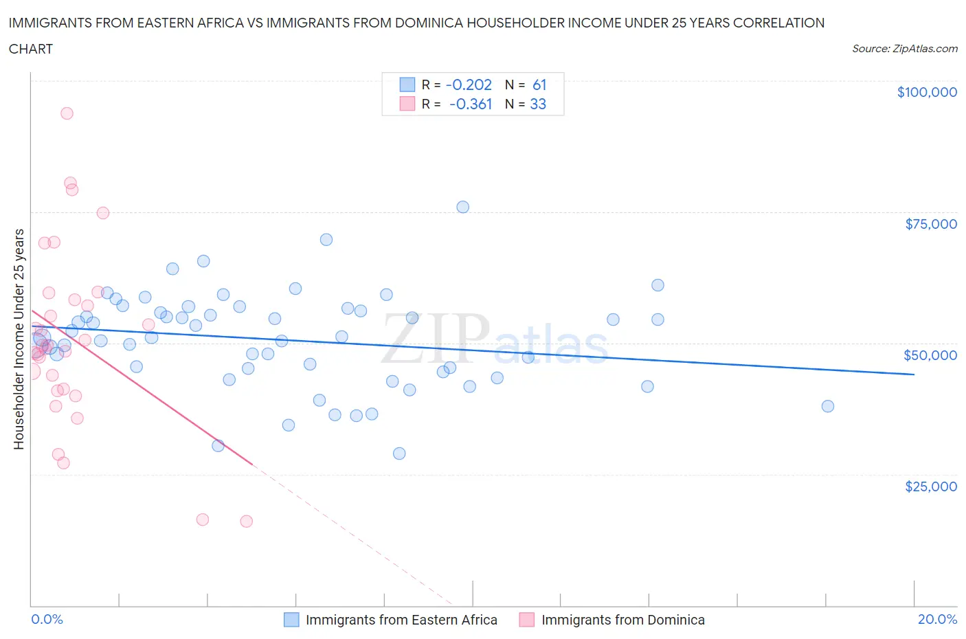 Immigrants from Eastern Africa vs Immigrants from Dominica Householder Income Under 25 years
