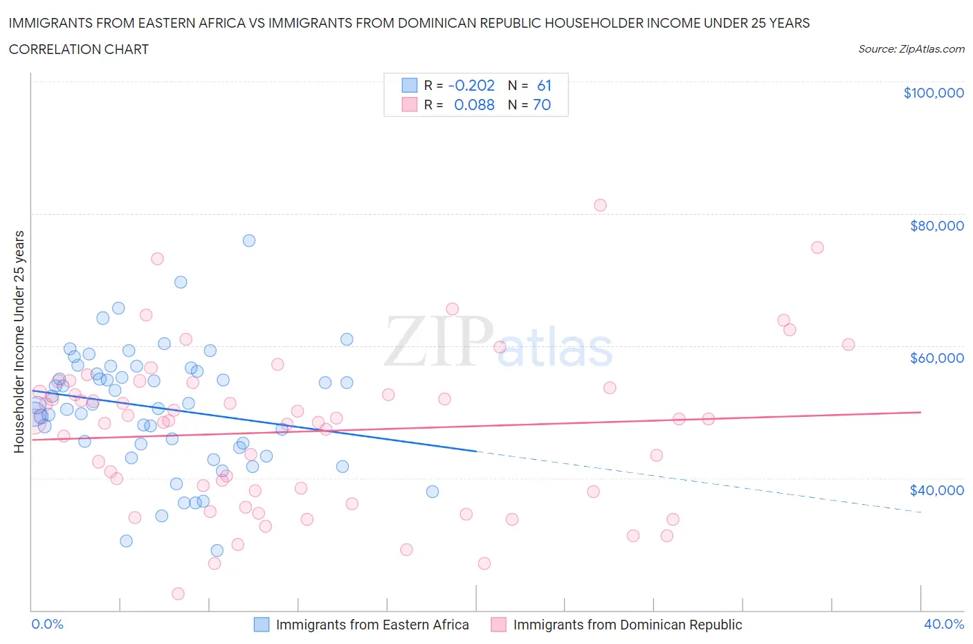 Immigrants from Eastern Africa vs Immigrants from Dominican Republic Householder Income Under 25 years