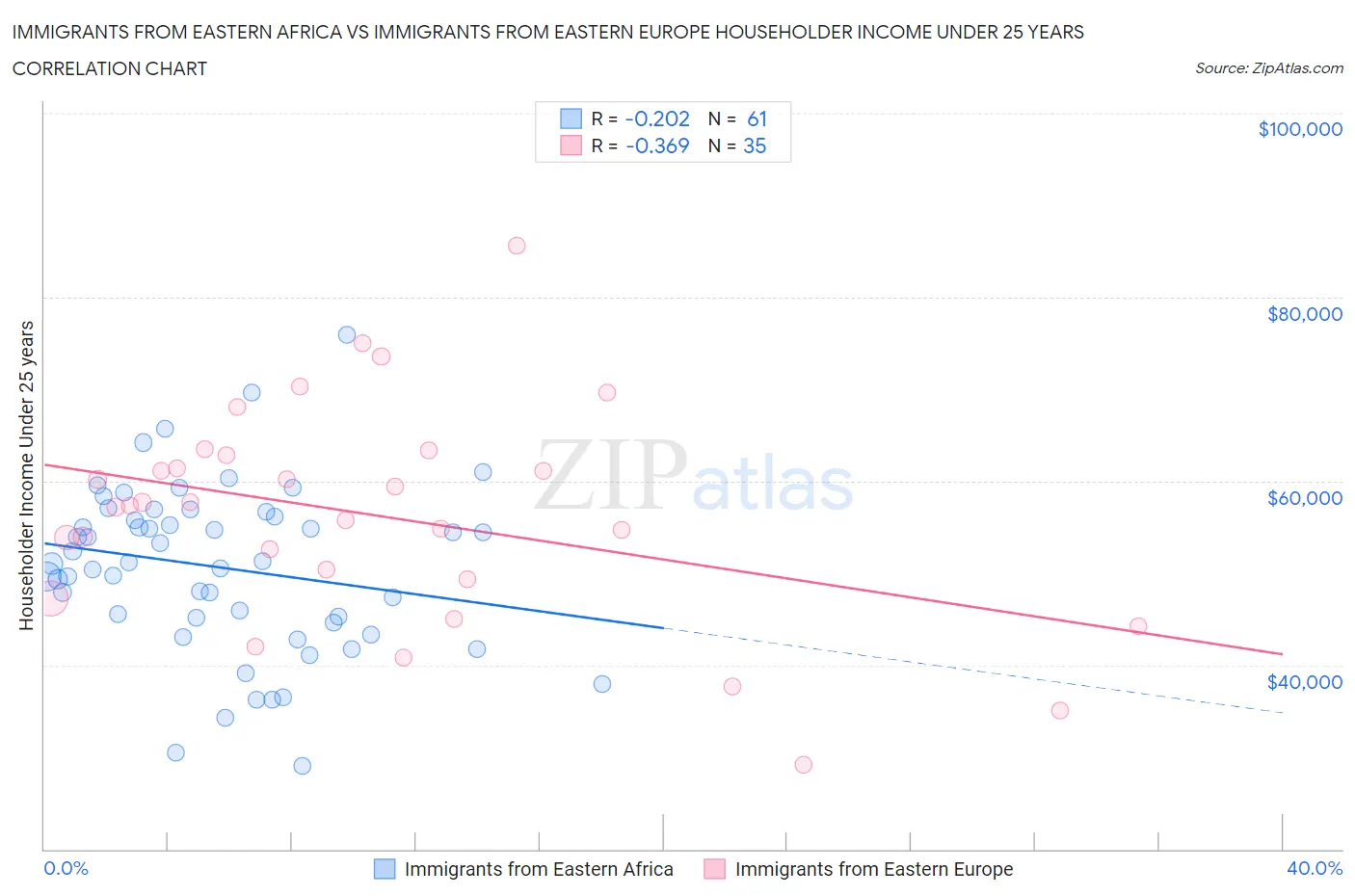 Immigrants from Eastern Africa vs Immigrants from Eastern Europe Householder Income Under 25 years
