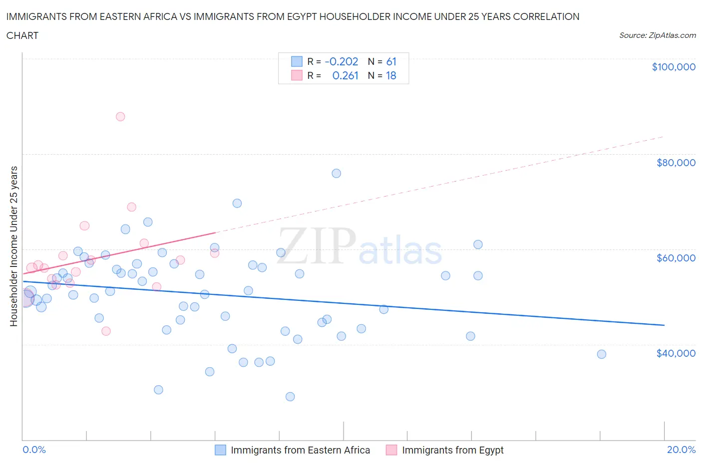 Immigrants from Eastern Africa vs Immigrants from Egypt Householder Income Under 25 years