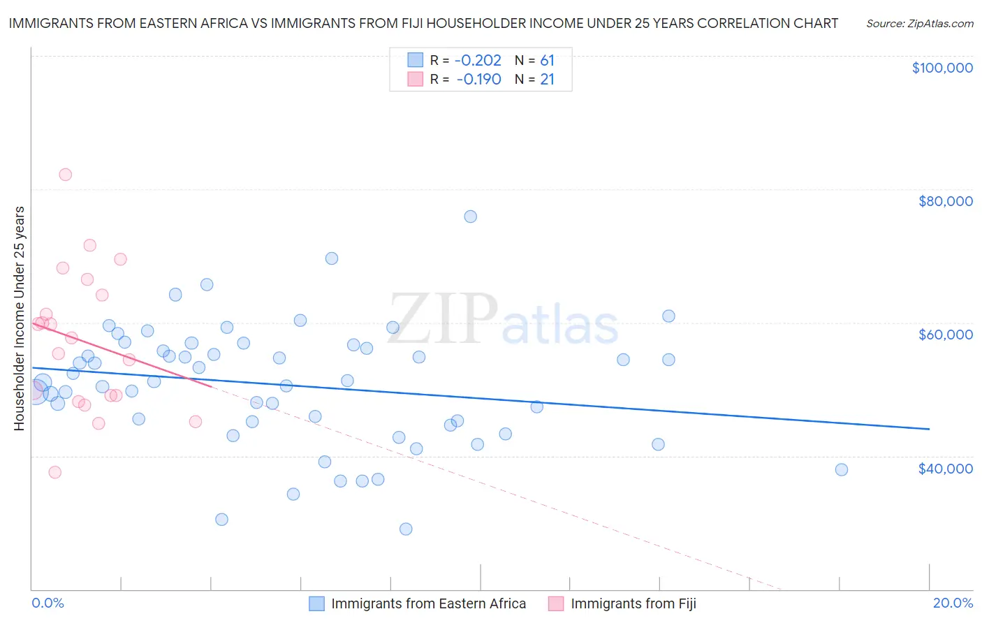 Immigrants from Eastern Africa vs Immigrants from Fiji Householder Income Under 25 years