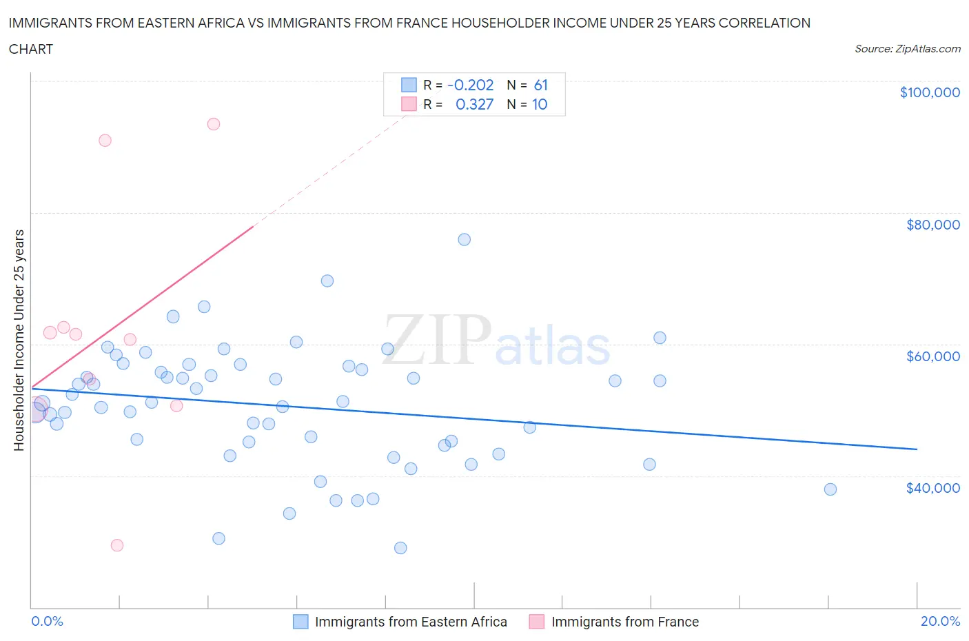 Immigrants from Eastern Africa vs Immigrants from France Householder Income Under 25 years