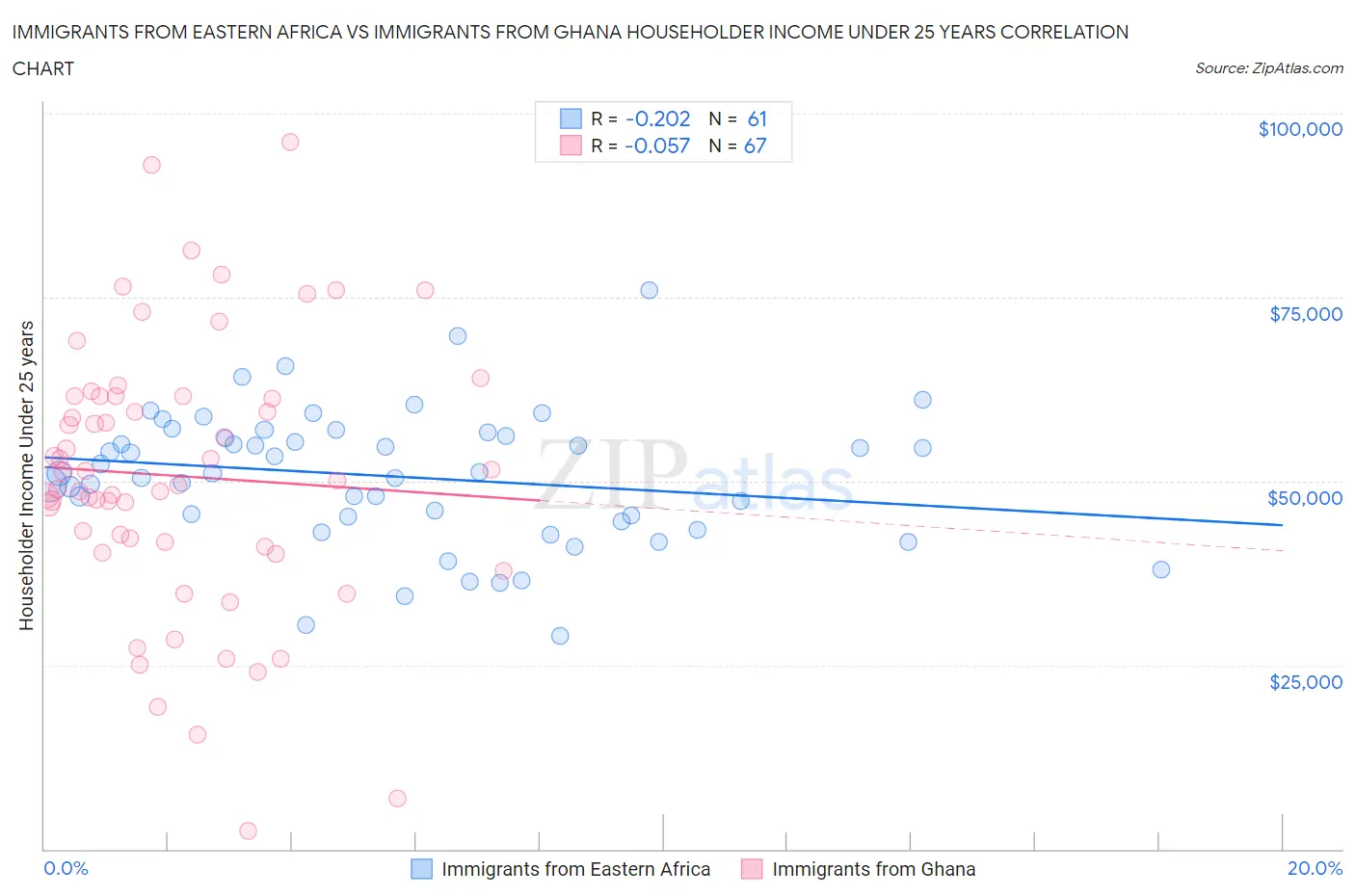 Immigrants from Eastern Africa vs Immigrants from Ghana Householder Income Under 25 years
