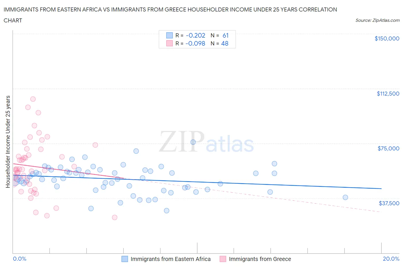 Immigrants from Eastern Africa vs Immigrants from Greece Householder Income Under 25 years