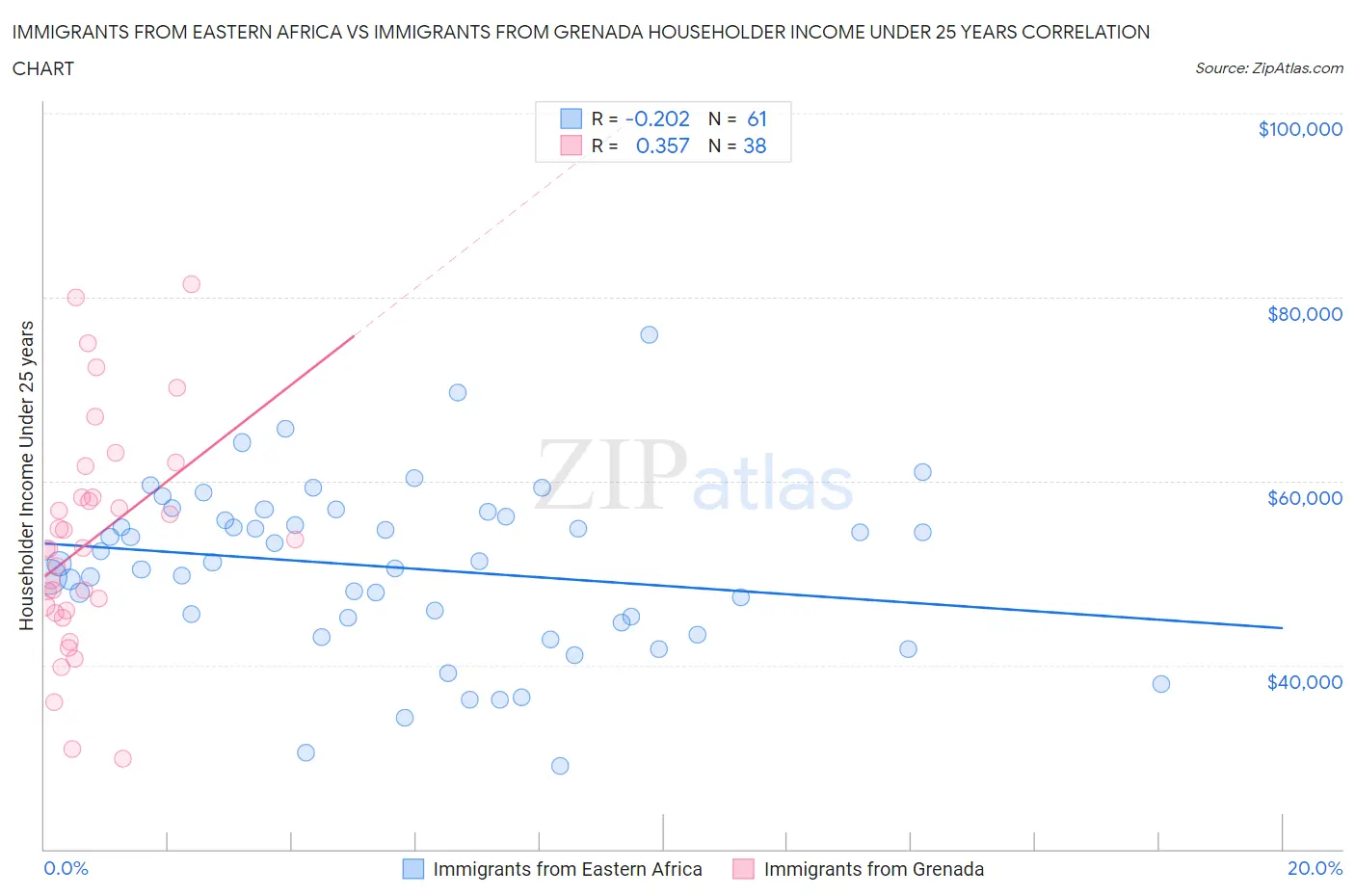 Immigrants from Eastern Africa vs Immigrants from Grenada Householder Income Under 25 years