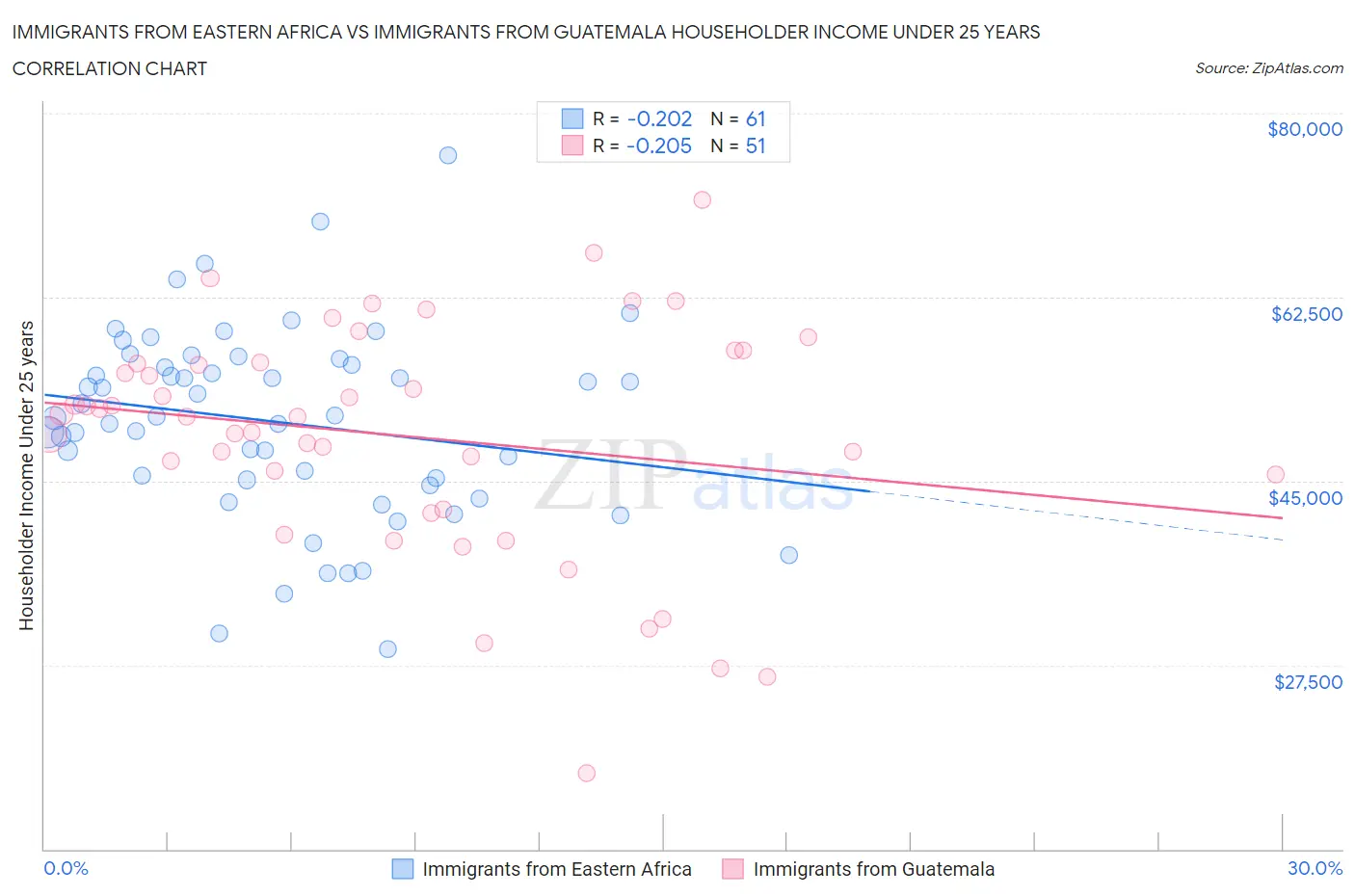 Immigrants from Eastern Africa vs Immigrants from Guatemala Householder Income Under 25 years
