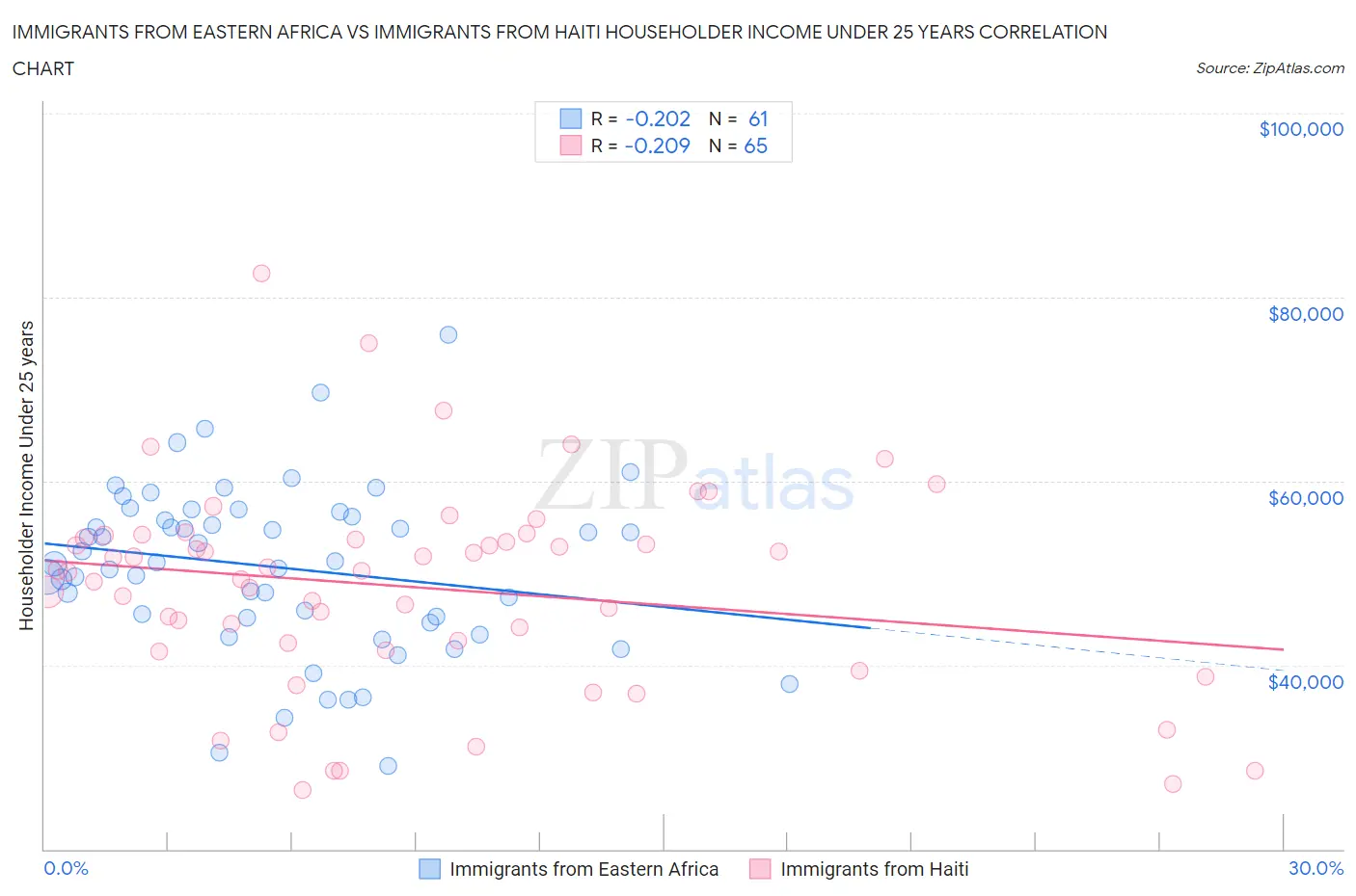 Immigrants from Eastern Africa vs Immigrants from Haiti Householder Income Under 25 years