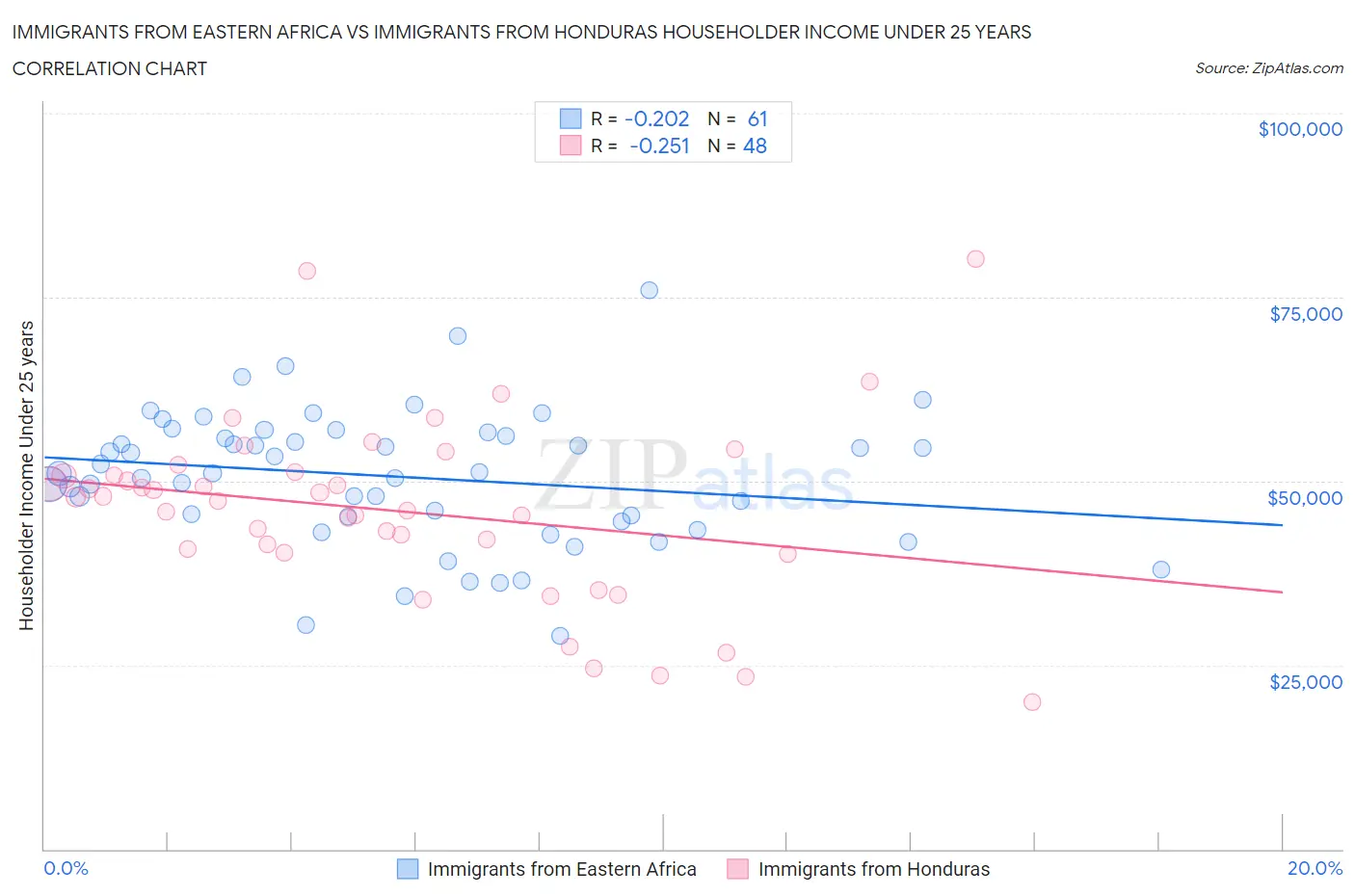 Immigrants from Eastern Africa vs Immigrants from Honduras Householder Income Under 25 years