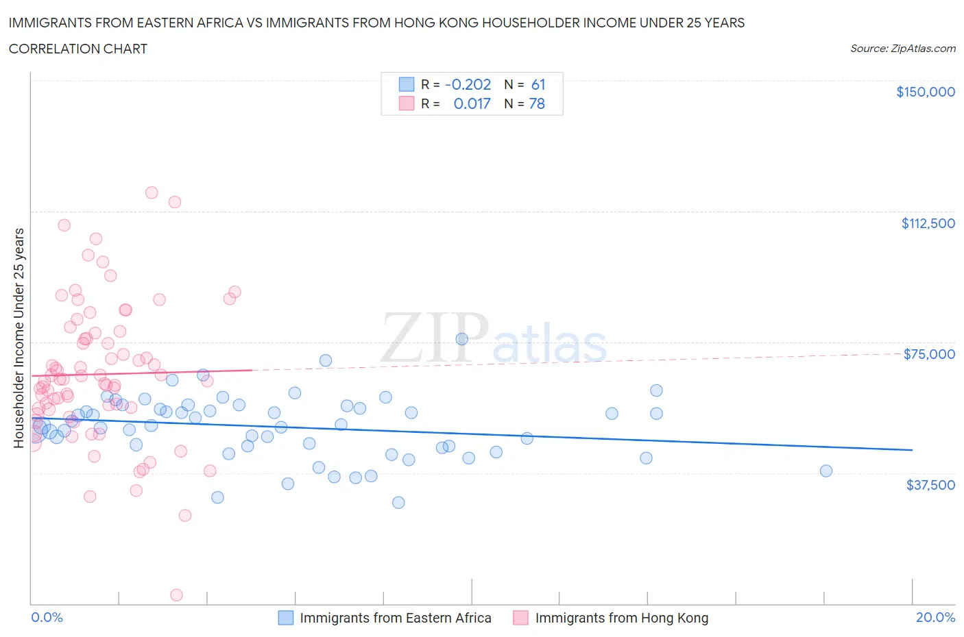 Immigrants from Eastern Africa vs Immigrants from Hong Kong Householder Income Under 25 years
