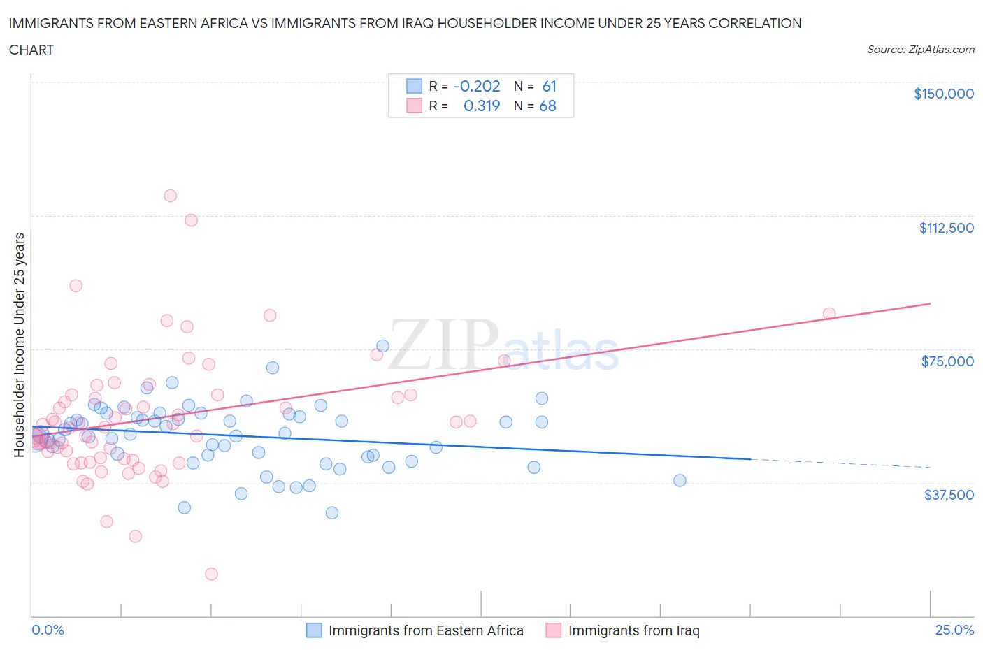 Immigrants from Eastern Africa vs Immigrants from Iraq Householder Income Under 25 years