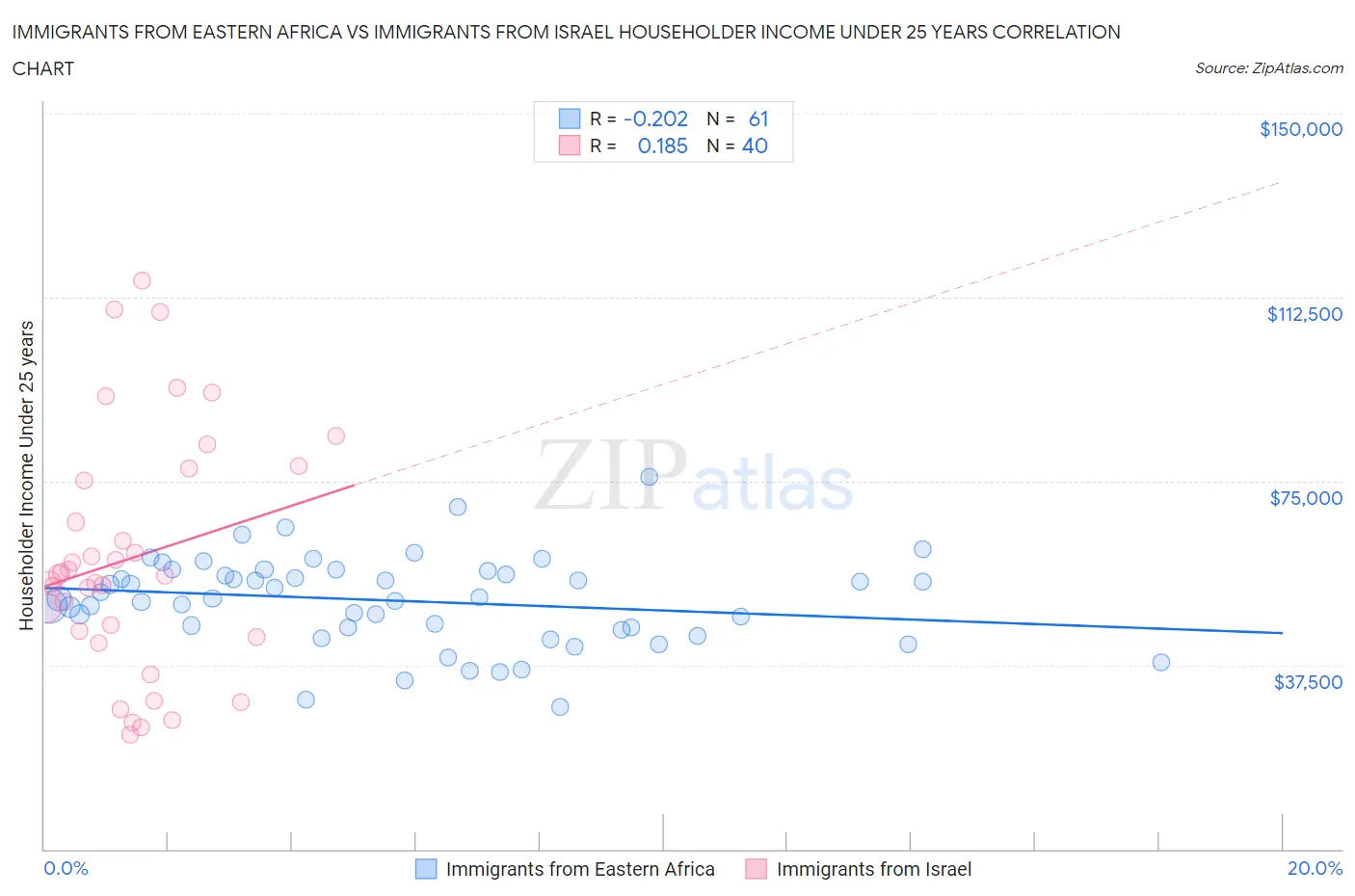 Immigrants from Eastern Africa vs Immigrants from Israel Householder Income Under 25 years