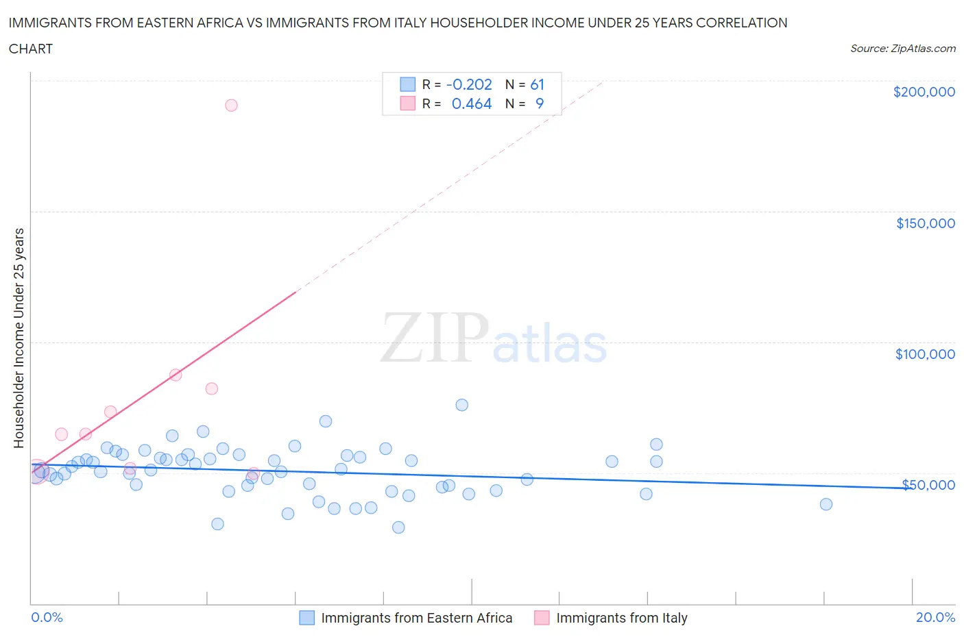 Immigrants from Eastern Africa vs Immigrants from Italy Householder Income Under 25 years