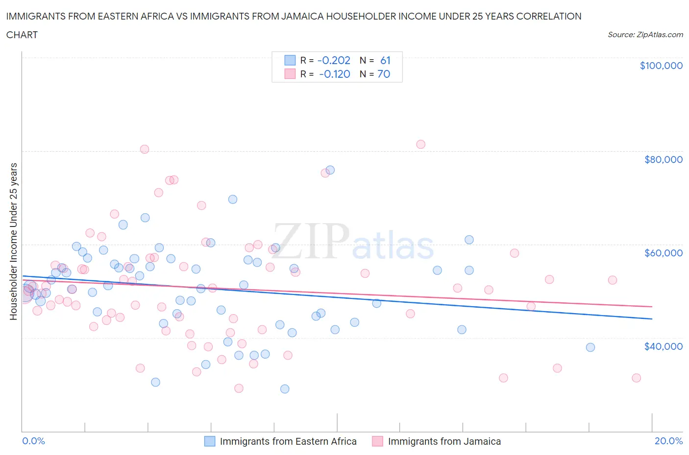 Immigrants from Eastern Africa vs Immigrants from Jamaica Householder Income Under 25 years