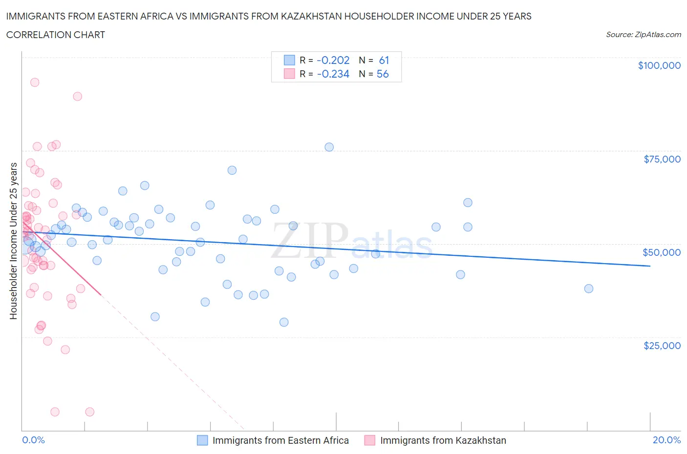 Immigrants from Eastern Africa vs Immigrants from Kazakhstan Householder Income Under 25 years