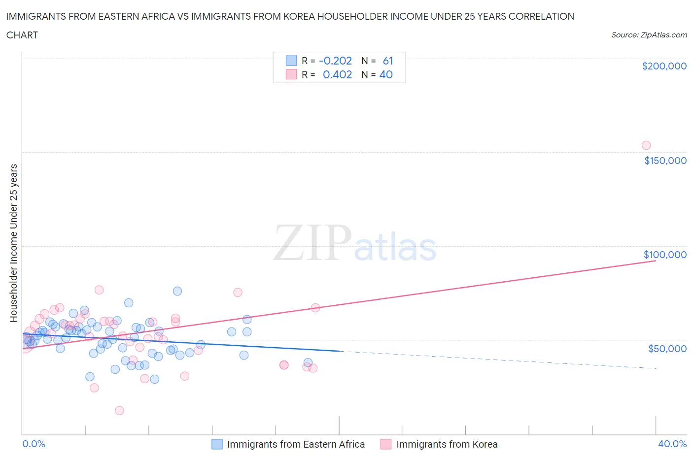 Immigrants from Eastern Africa vs Immigrants from Korea Householder Income Under 25 years