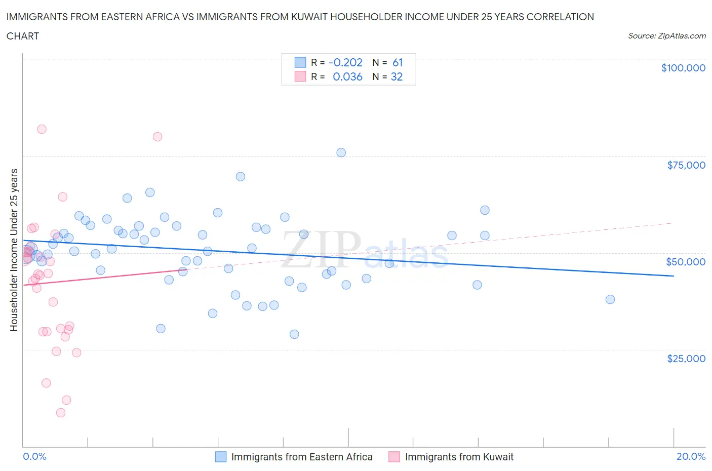 Immigrants from Eastern Africa vs Immigrants from Kuwait Householder Income Under 25 years