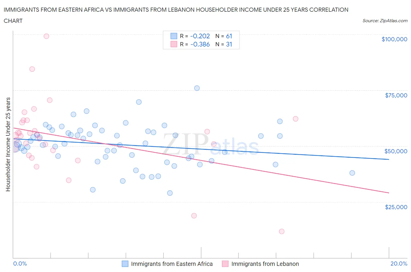 Immigrants from Eastern Africa vs Immigrants from Lebanon Householder Income Under 25 years