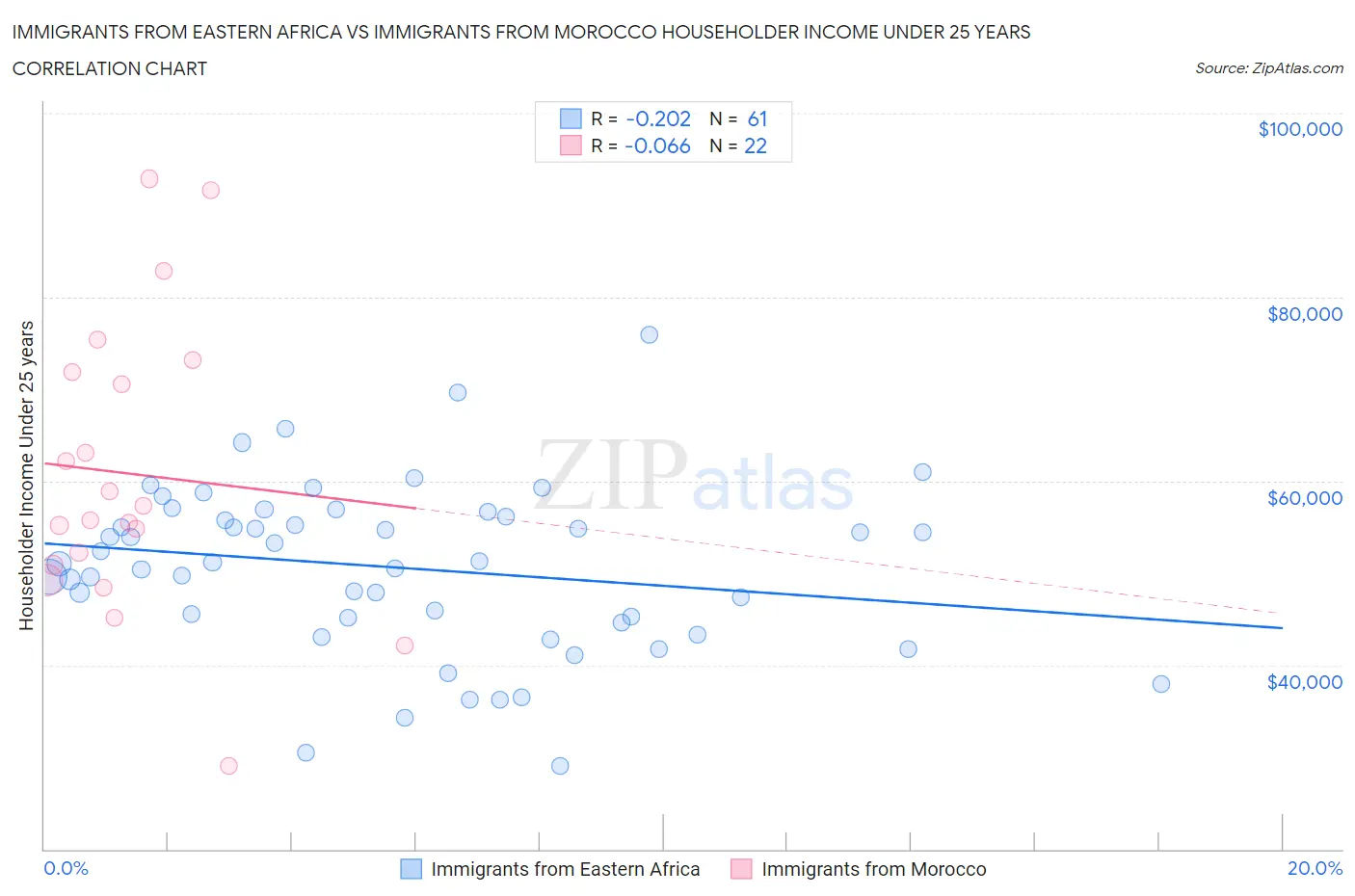 Immigrants from Eastern Africa vs Immigrants from Morocco Householder Income Under 25 years
