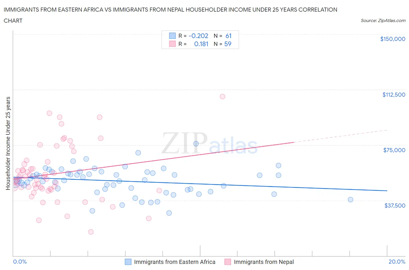 Immigrants from Eastern Africa vs Immigrants from Nepal Householder Income Under 25 years