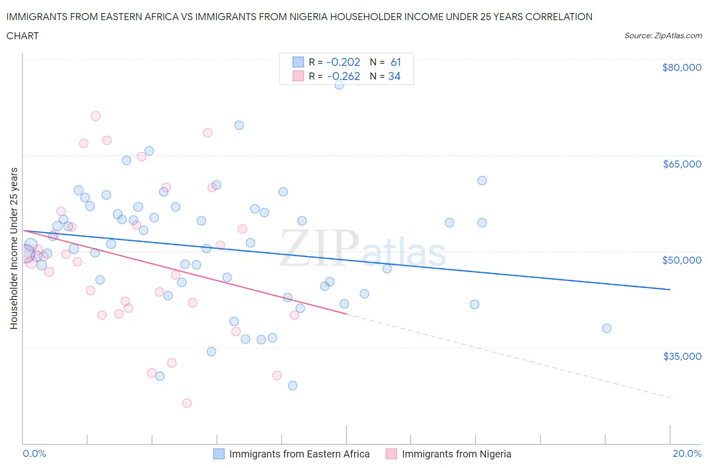 Immigrants from Eastern Africa vs Immigrants from Nigeria Householder Income Under 25 years