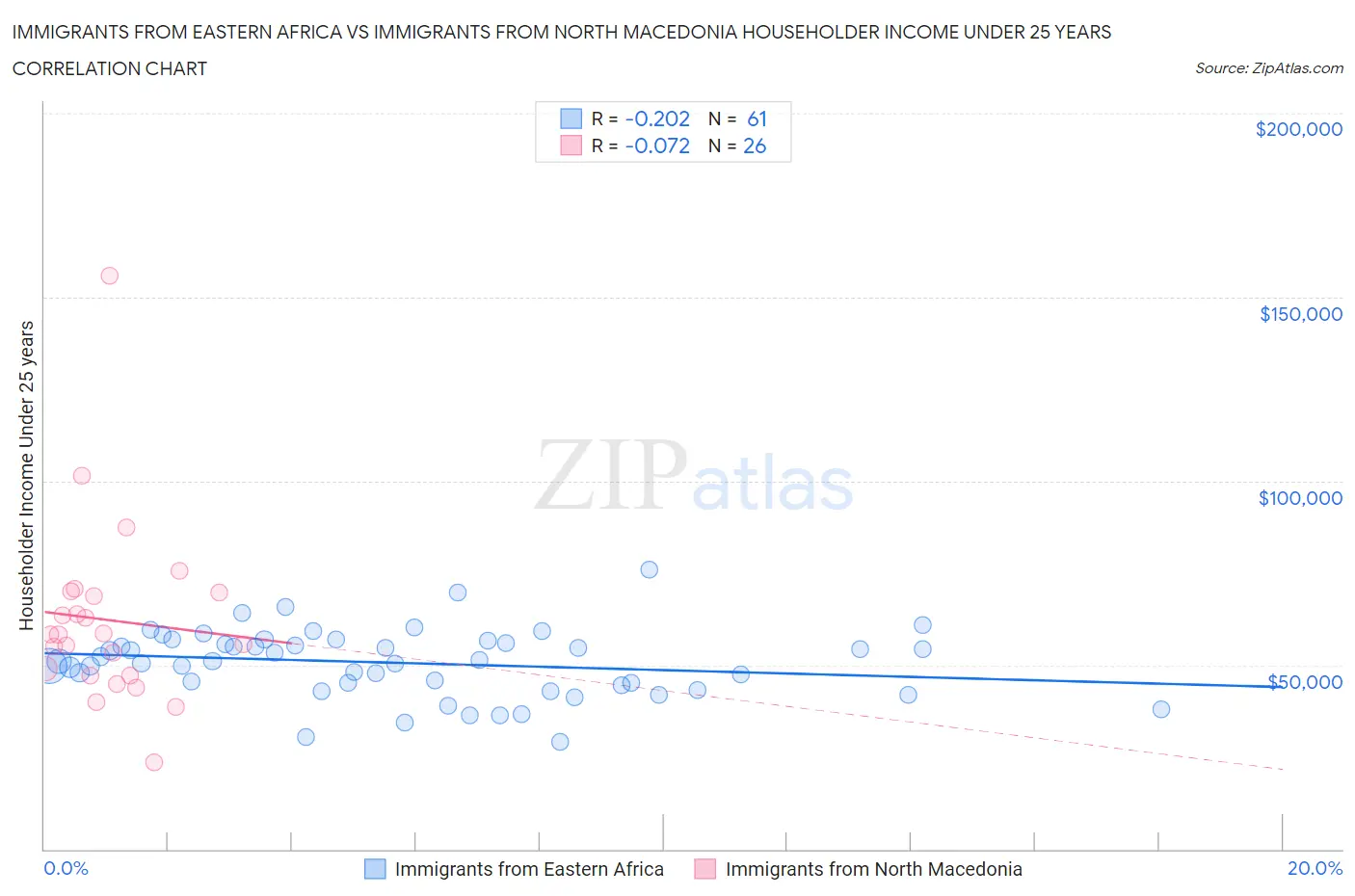 Immigrants from Eastern Africa vs Immigrants from North Macedonia Householder Income Under 25 years