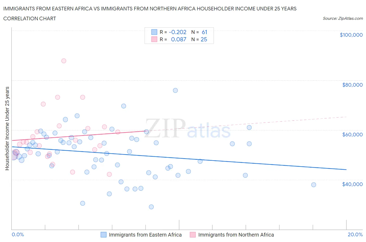 Immigrants from Eastern Africa vs Immigrants from Northern Africa Householder Income Under 25 years