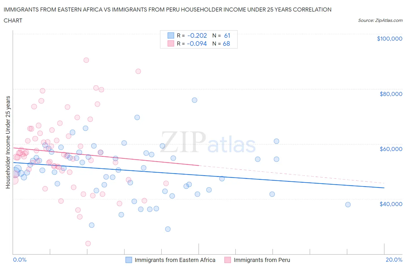 Immigrants from Eastern Africa vs Immigrants from Peru Householder Income Under 25 years