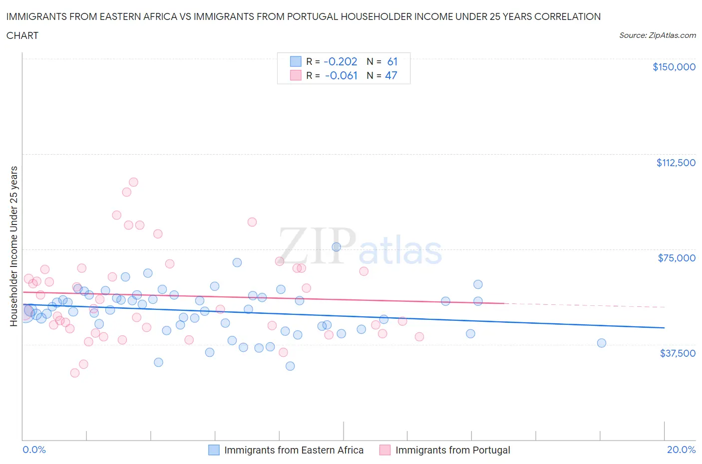 Immigrants from Eastern Africa vs Immigrants from Portugal Householder Income Under 25 years