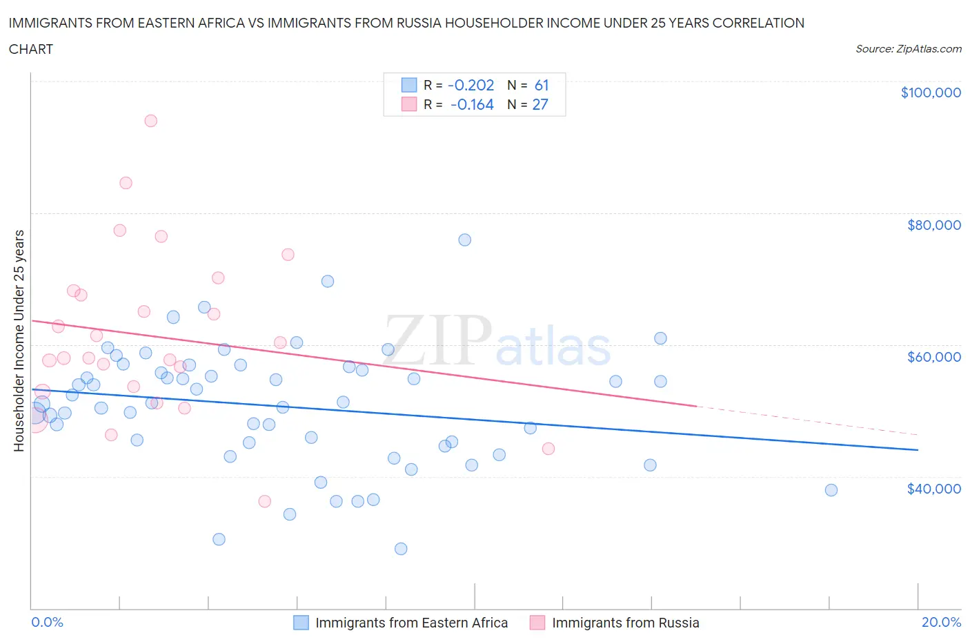 Immigrants from Eastern Africa vs Immigrants from Russia Householder Income Under 25 years