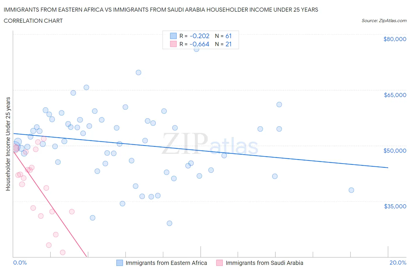 Immigrants from Eastern Africa vs Immigrants from Saudi Arabia Householder Income Under 25 years