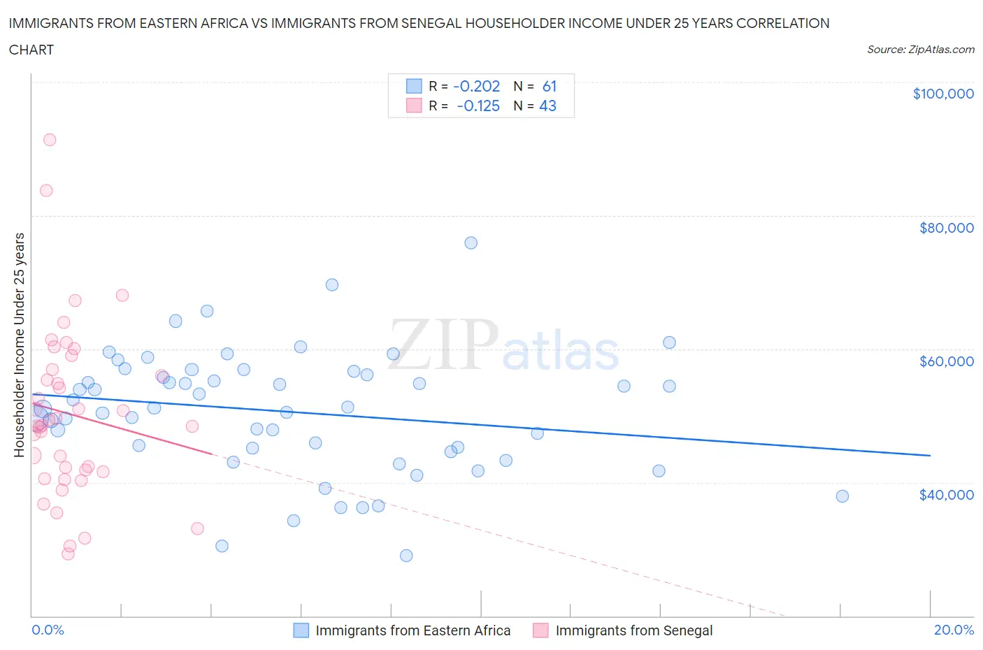 Immigrants from Eastern Africa vs Immigrants from Senegal Householder Income Under 25 years