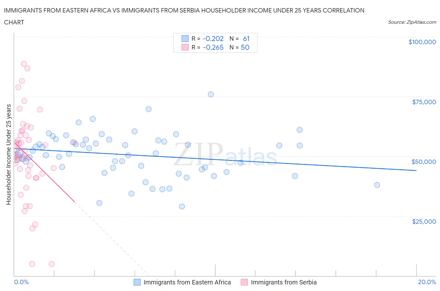 Immigrants from Eastern Africa vs Immigrants from Serbia Householder Income Under 25 years