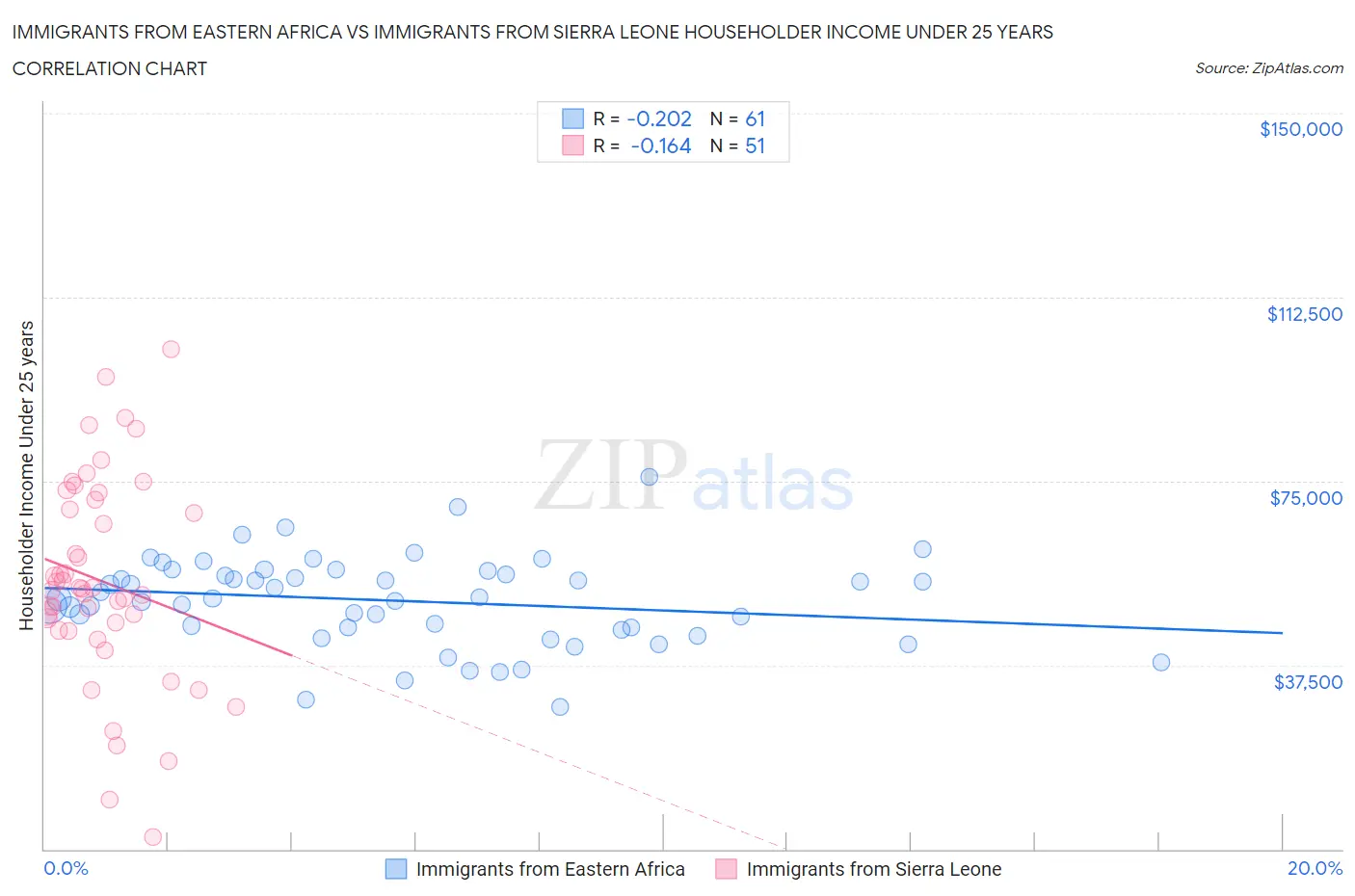 Immigrants from Eastern Africa vs Immigrants from Sierra Leone Householder Income Under 25 years