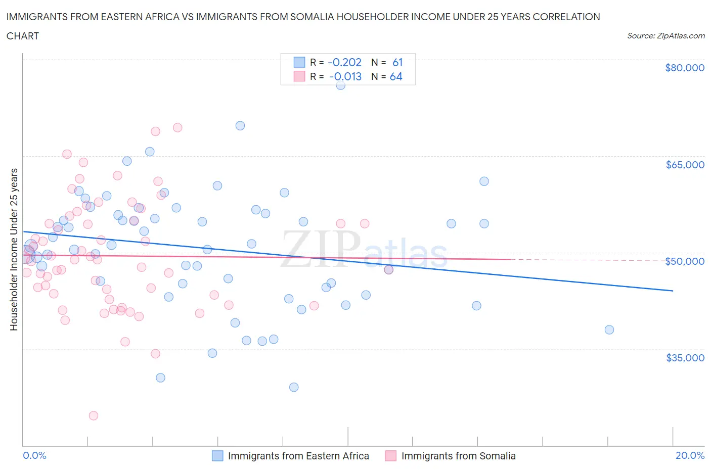 Immigrants from Eastern Africa vs Immigrants from Somalia Householder Income Under 25 years