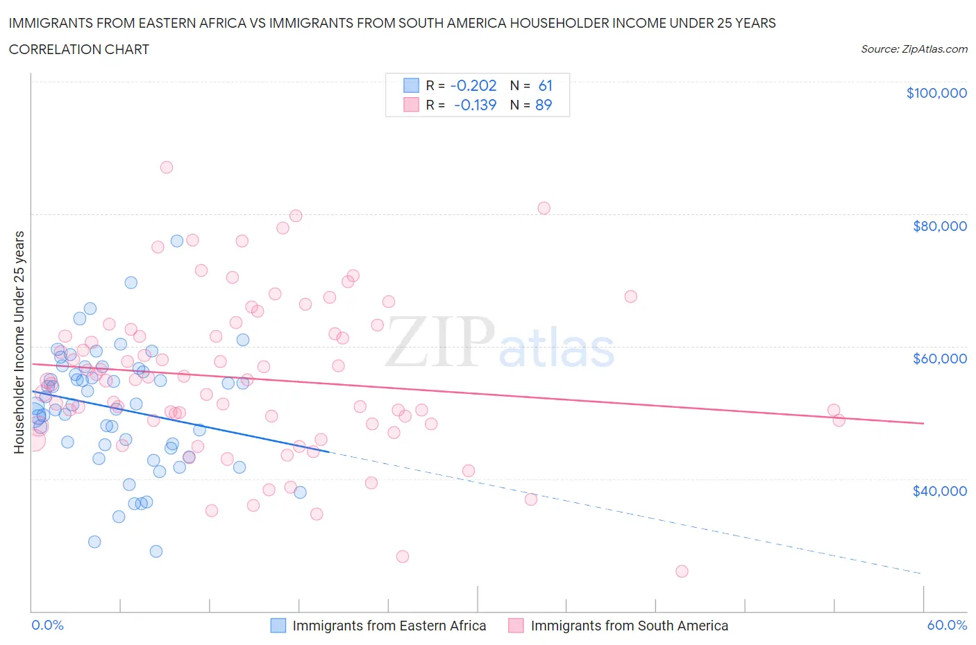 Immigrants from Eastern Africa vs Immigrants from South America Householder Income Under 25 years