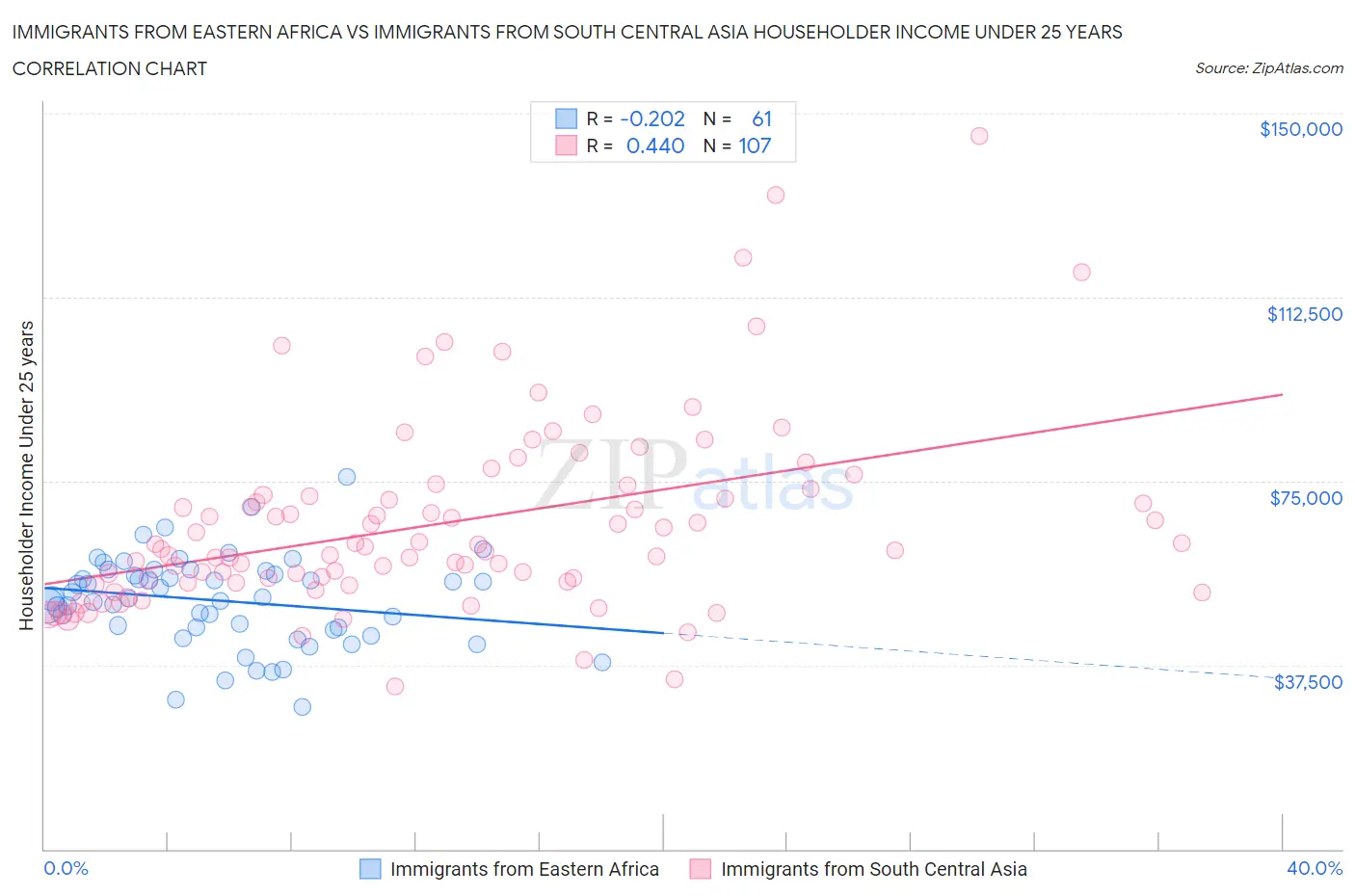 Immigrants from Eastern Africa vs Immigrants from South Central Asia Householder Income Under 25 years