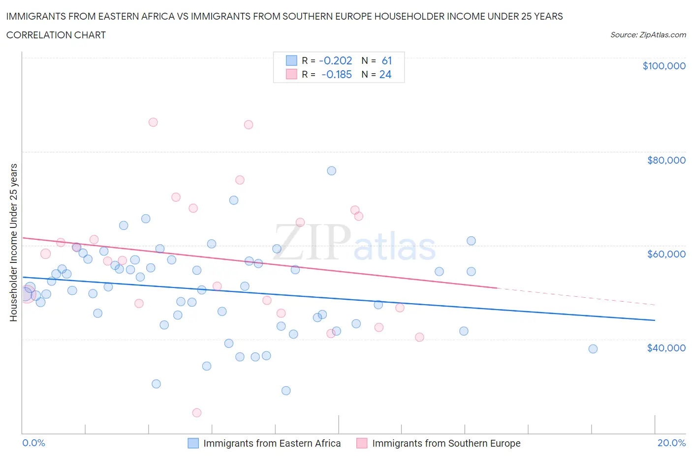 Immigrants from Eastern Africa vs Immigrants from Southern Europe Householder Income Under 25 years