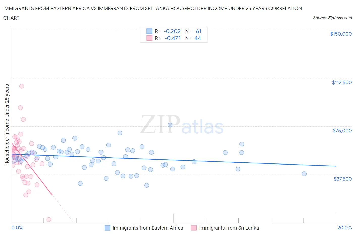 Immigrants from Eastern Africa vs Immigrants from Sri Lanka Householder Income Under 25 years
