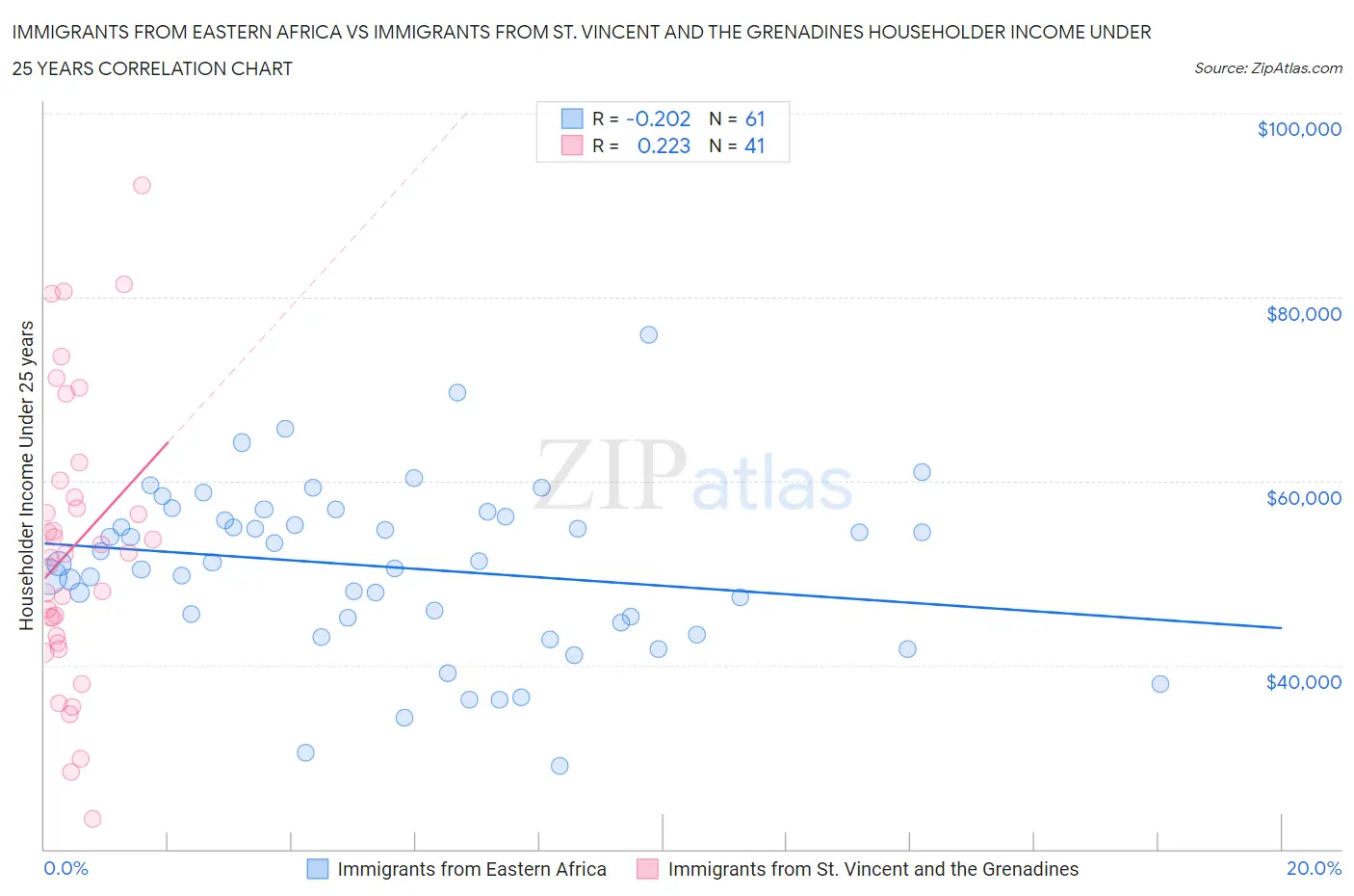 Immigrants from Eastern Africa vs Immigrants from St. Vincent and the Grenadines Householder Income Under 25 years