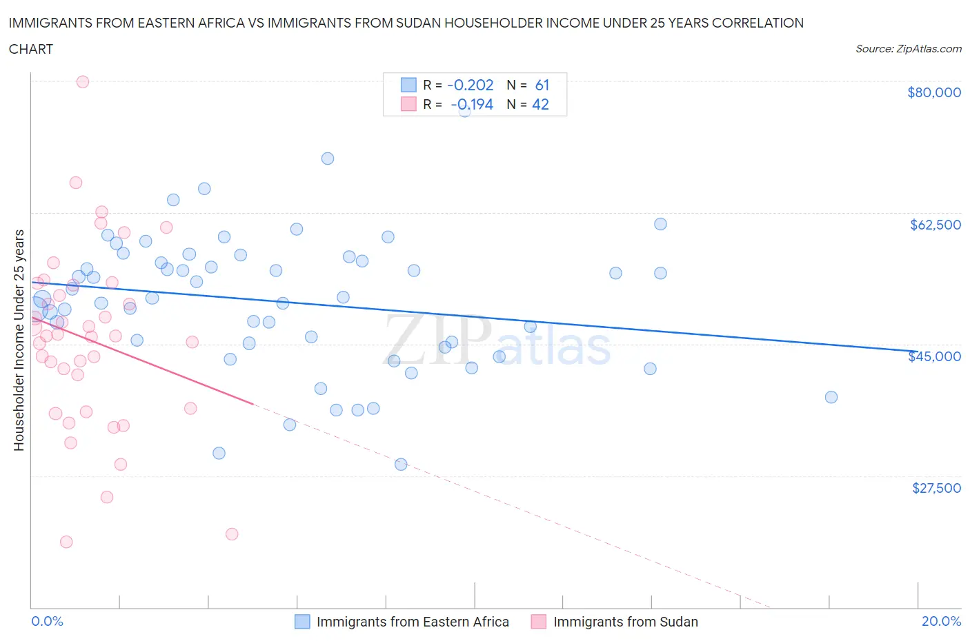 Immigrants from Eastern Africa vs Immigrants from Sudan Householder Income Under 25 years