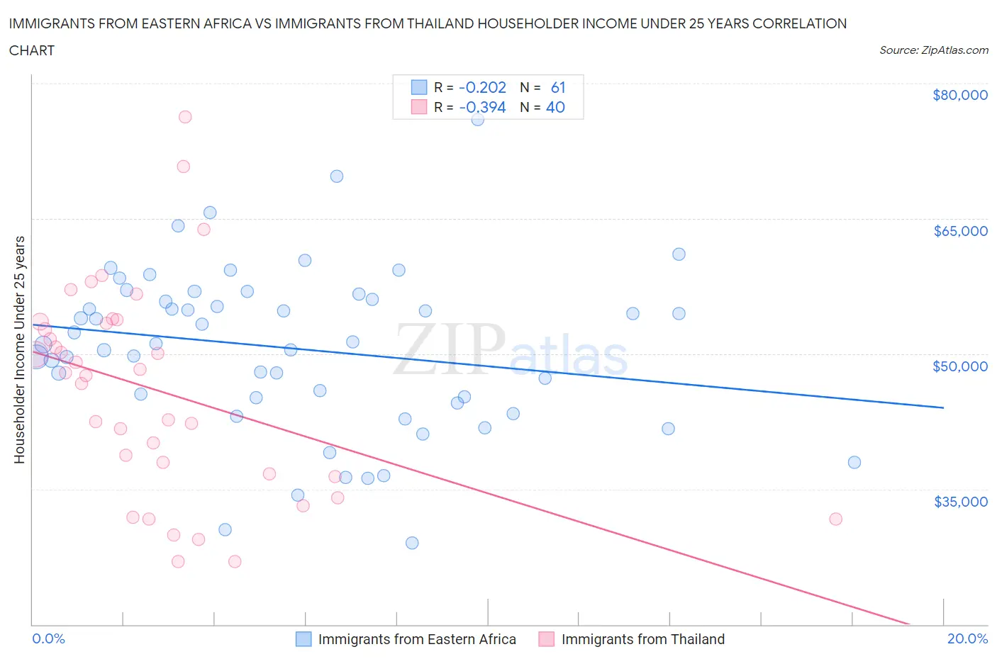 Immigrants from Eastern Africa vs Immigrants from Thailand Householder Income Under 25 years