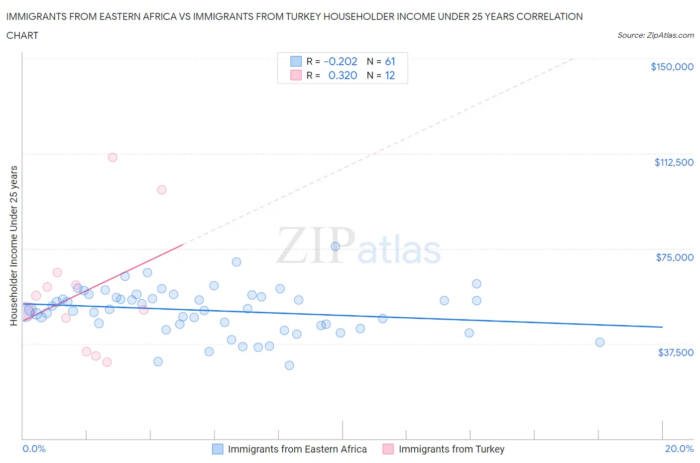 Immigrants from Eastern Africa vs Immigrants from Turkey Householder Income Under 25 years