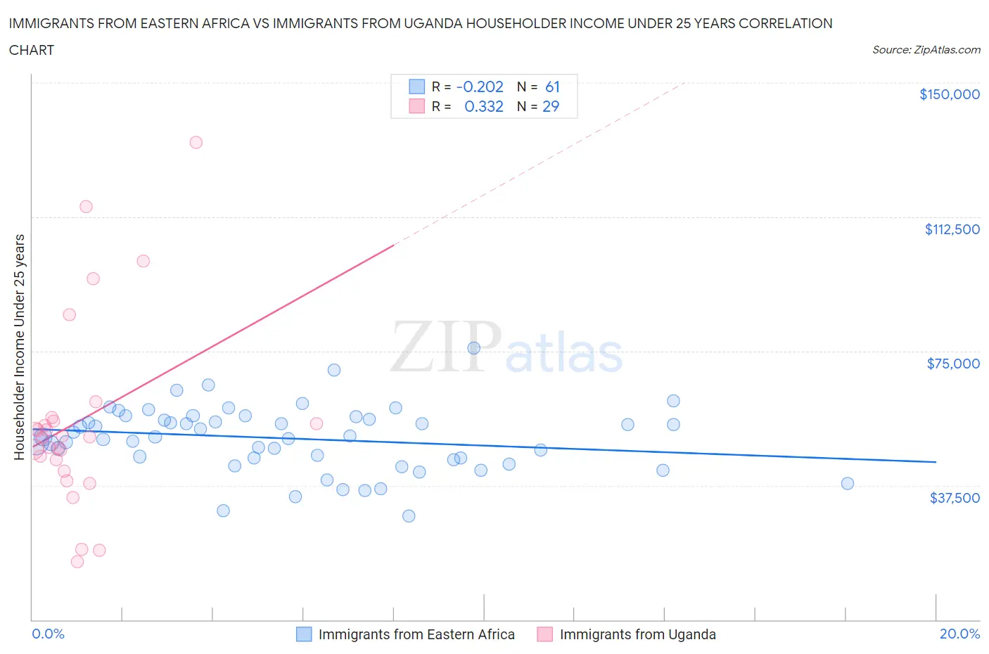 Immigrants from Eastern Africa vs Immigrants from Uganda Householder Income Under 25 years