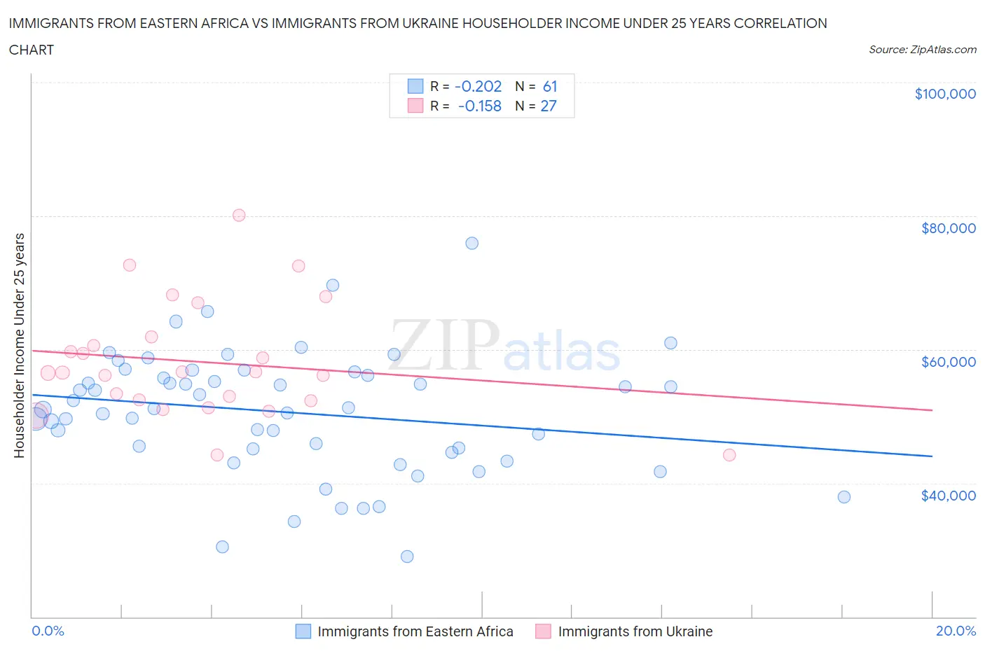 Immigrants from Eastern Africa vs Immigrants from Ukraine Householder Income Under 25 years