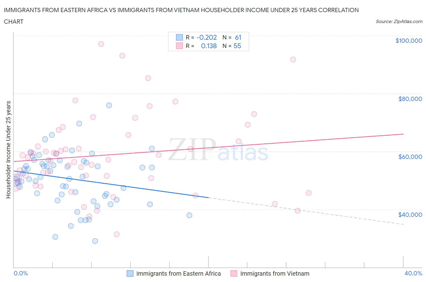 Immigrants from Eastern Africa vs Immigrants from Vietnam Householder Income Under 25 years