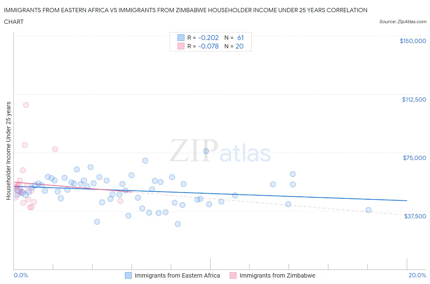 Immigrants from Eastern Africa vs Immigrants from Zimbabwe Householder Income Under 25 years